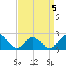 Mobjack Bay tide chart for Sunday, April 5, 2026