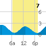 Mobjack Bay tide chart for Tuesday, April 7, 2026