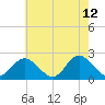 Mobjack Bay tide chart for Tuesday, May 12, 2026