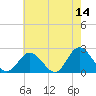 Mobjack Bay tide chart for Thursday, May 14, 2026