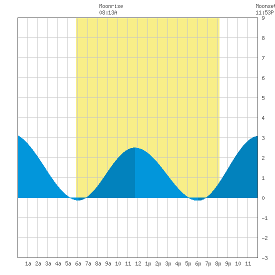 Mobjack Bay tide chart for Tuesday, May 19, 2026