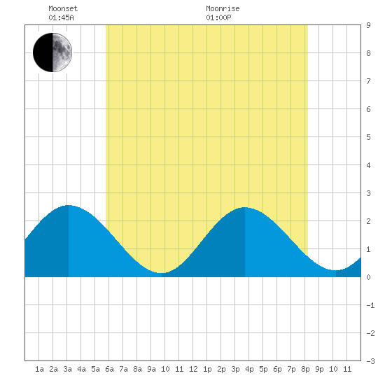 Mobjack Bay tide chart for Saturday, May 23, 2026