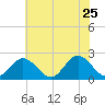 Mobjack Bay tide chart for Monday, May 25, 2026