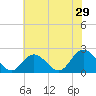 Mobjack Bay tide chart for Friday, May 29, 2026