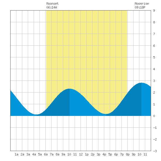 Mobjack Bay tide chart for Saturday, May 2, 2026