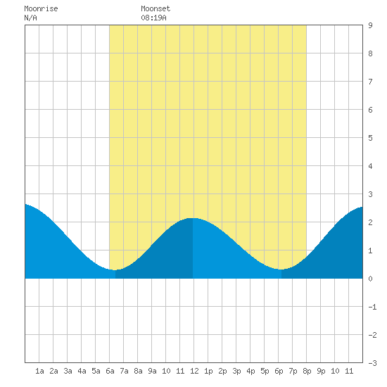 Mobjack Bay tide chart for Tuesday, May 5, 2026