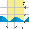 Mobjack Bay tide chart for Thursday, May 7, 2026