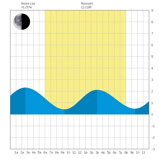 Mobjack Bay tide chart for Saturday, May 9, 2026