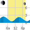 Mobjack Bay tide chart for Saturday, May 9, 2026