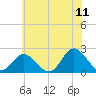Mobjack Bay tide chart for Thursday, June 11, 2026