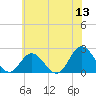 Mobjack Bay tide chart for Saturday, June 13, 2026