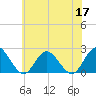 Mobjack Bay tide chart for Wednesday, June 17, 2026