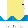 Mobjack Bay tide chart for Monday, June 1, 2026