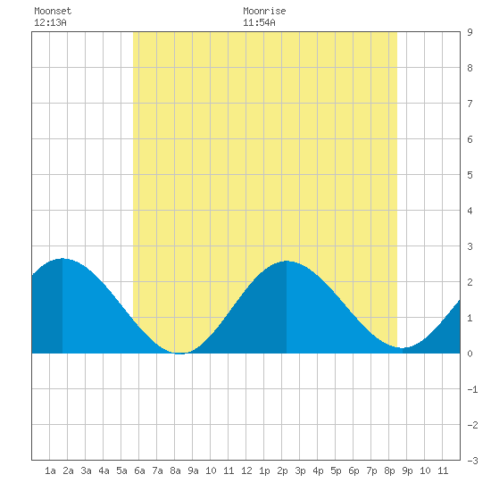 Mobjack Bay tide chart for Saturday, June 20, 2026