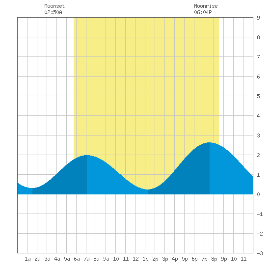 Mobjack Bay tide chart for Friday, June 26, 2026