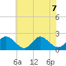 Mobjack Bay tide chart for Sunday, June 7, 2026