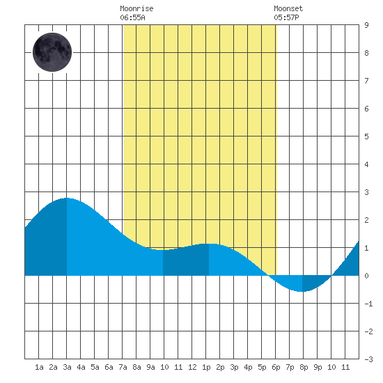Kaneohe Bay tide chart for Tuesday, January 12, 2021