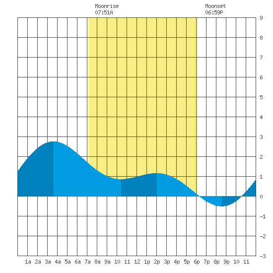 Kaneohe Bay tide chart for Wednesday, January 13, 2021