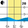 Kaneohe Bay tide chart for Wednesday, January 20, 2021
