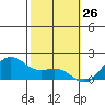 Kaneohe Bay tide chart for Tuesday, January 26, 2021