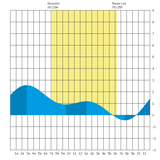 Kaneohe Bay tide chart for Wednesday, January 27, 2021