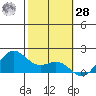 Kaneohe Bay tide chart for Thursday, January 28, 2021
