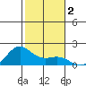 Kaneohe Bay tide chart for Saturday, January 2, 2021