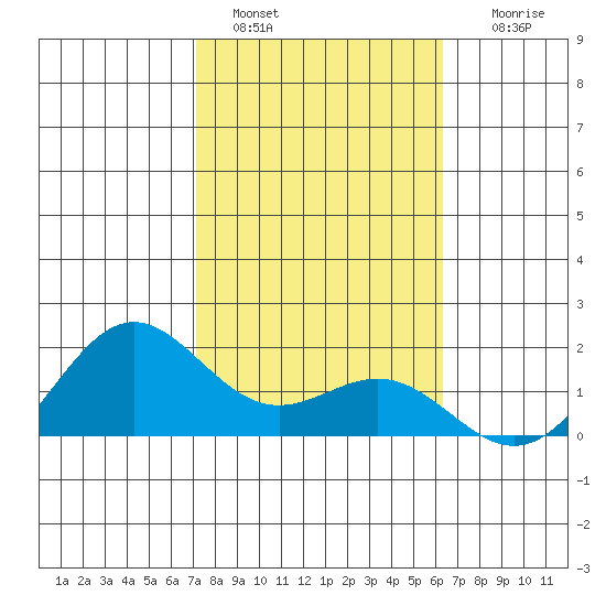Kaneohe Bay tide chart for Saturday, January 30, 2021