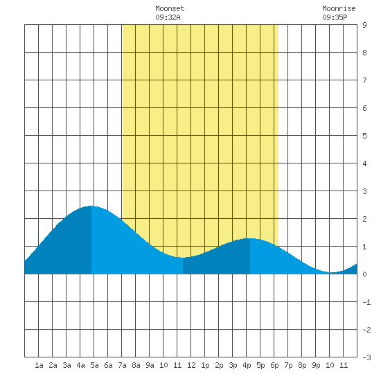 Kaneohe Bay tide chart for Sunday, January 31, 2021