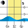 Kaneohe Bay tide chart for Tuesday, January 5, 2021