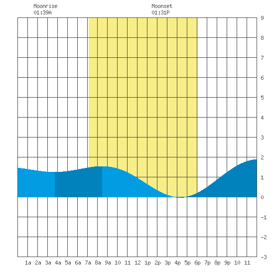 Kaneohe Bay tide chart for Thursday, January 7, 2021