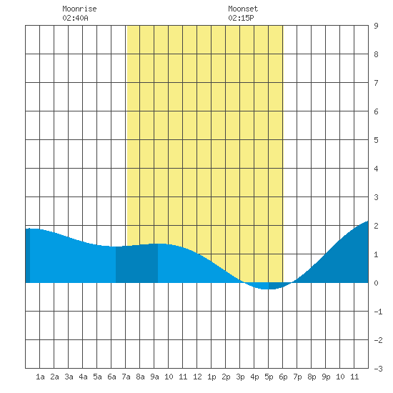Kaneohe Bay tide chart for Friday, January 8, 2021