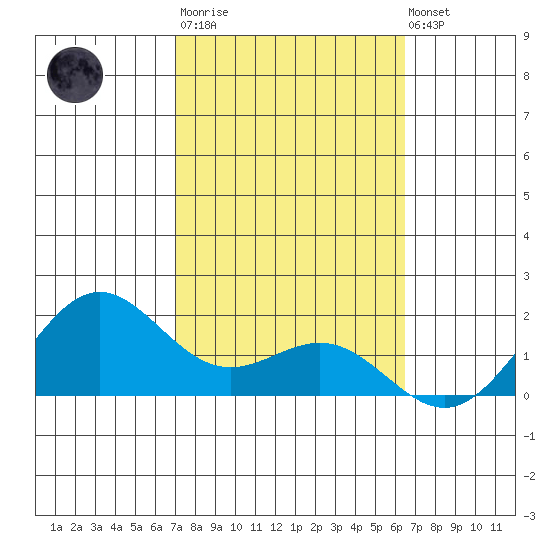 Kaneohe Bay tide chart for Thursday, February 11, 2021