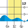 Kaneohe Bay tide chart for Friday, February 12, 2021