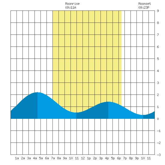 Kaneohe Bay tide chart for Sunday, February 14, 2021
