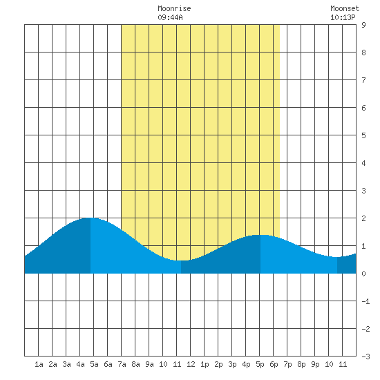 Kaneohe Bay tide chart for Monday, February 15, 2021