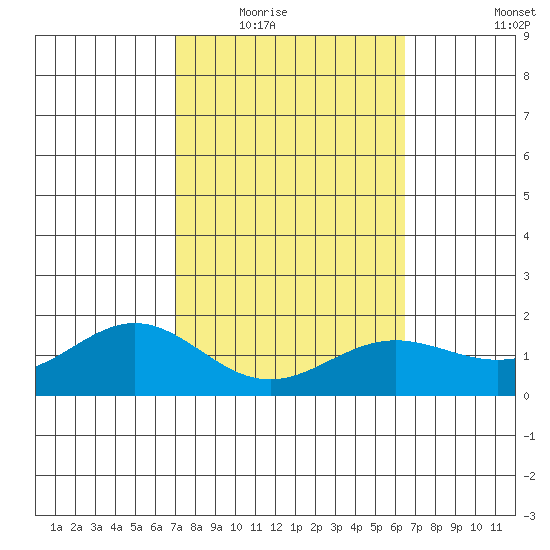 Kaneohe Bay tide chart for Tuesday, February 16, 2021