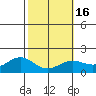 Kaneohe Bay tide chart for Tuesday, February 16, 2021