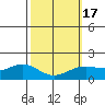 Kaneohe Bay tide chart for Wednesday, February 17, 2021