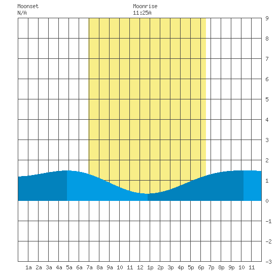 Kaneohe Bay tide chart for Thursday, February 18, 2021