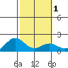 Kaneohe Bay tide chart for Monday, February 1, 2021
