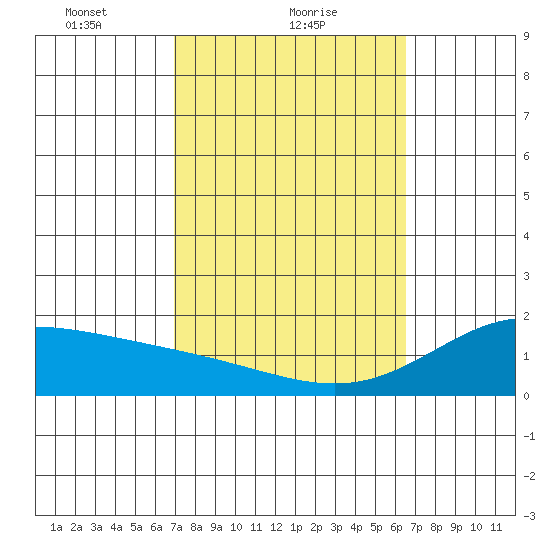 Kaneohe Bay tide chart for Saturday, February 20, 2021