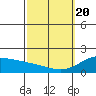 Kaneohe Bay tide chart for Saturday, February 20, 2021