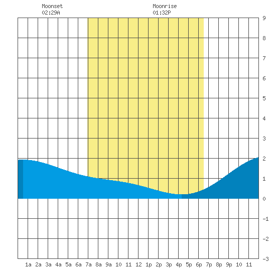 Kaneohe Bay tide chart for Sunday, February 21, 2021