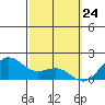 Kaneohe Bay tide chart for Wednesday, February 24, 2021