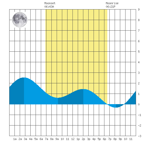 Kaneohe Bay tide chart for Friday, February 26, 2021