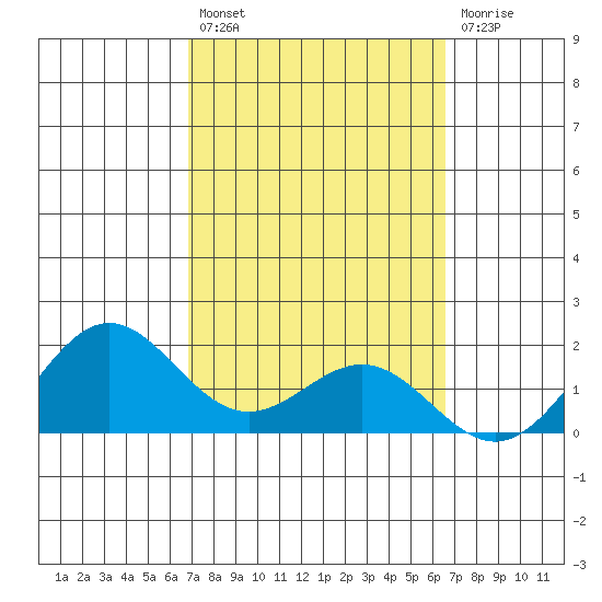 Kaneohe Bay tide chart for Saturday, February 27, 2021