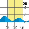 Kaneohe Bay tide chart for Sunday, February 28, 2021