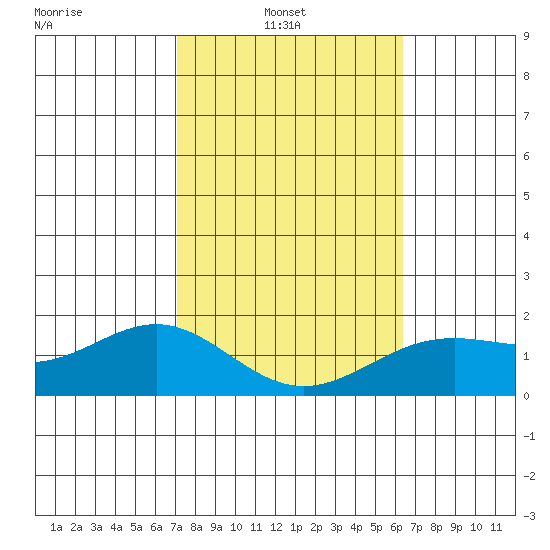 Kaneohe Bay tide chart for Wednesday, February 3, 2021