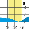 Kaneohe Bay tide chart for Friday, February 5, 2021